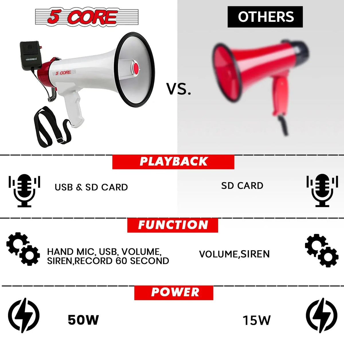 5 Core Megaphone 50W Bull Horn PA Speaker w 300M Range Loud Siren Voice Amplifier Portable - HONORABLE VETERANS SOLUTIONS
