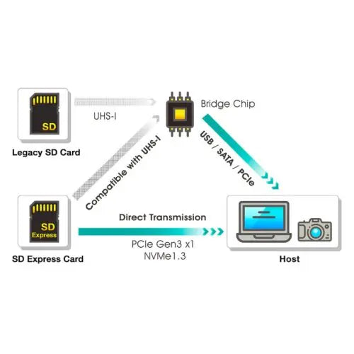 ADATA 512GB Premier Extreme MicroSDXC SD7.1 Express Card, Nintendo Switch 2 Ready, 800MB/s - HONORABLE VETERANS SOLUTIONS