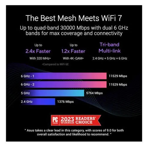 Asus (ZenWiFi BQ16) BE25000 Quad Band Wi-Fi 7 Mesh Router, Up to 4,000 sq.ft, 2x 10G Ports, USB, VPN, multi-SSID, Single Unit - HONORABLE VETERANS SOLUTIONS