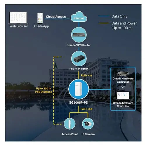TP-LINK (SG2005P-PD) Omada 5-Port Gigabit Smart Switch with 1-Port PoE++ In and 4-Port PoE+ Out, Outdoor Weatherproof, Centralized Management - HONORABLE VETERANS SOLUTIONS